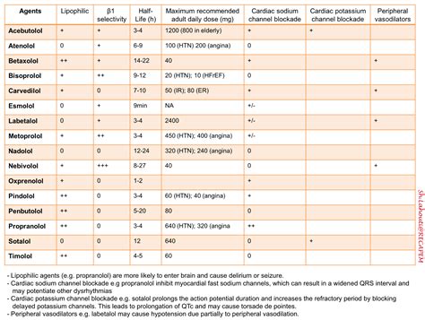 beta blocker conversion chart|Beta blockers .